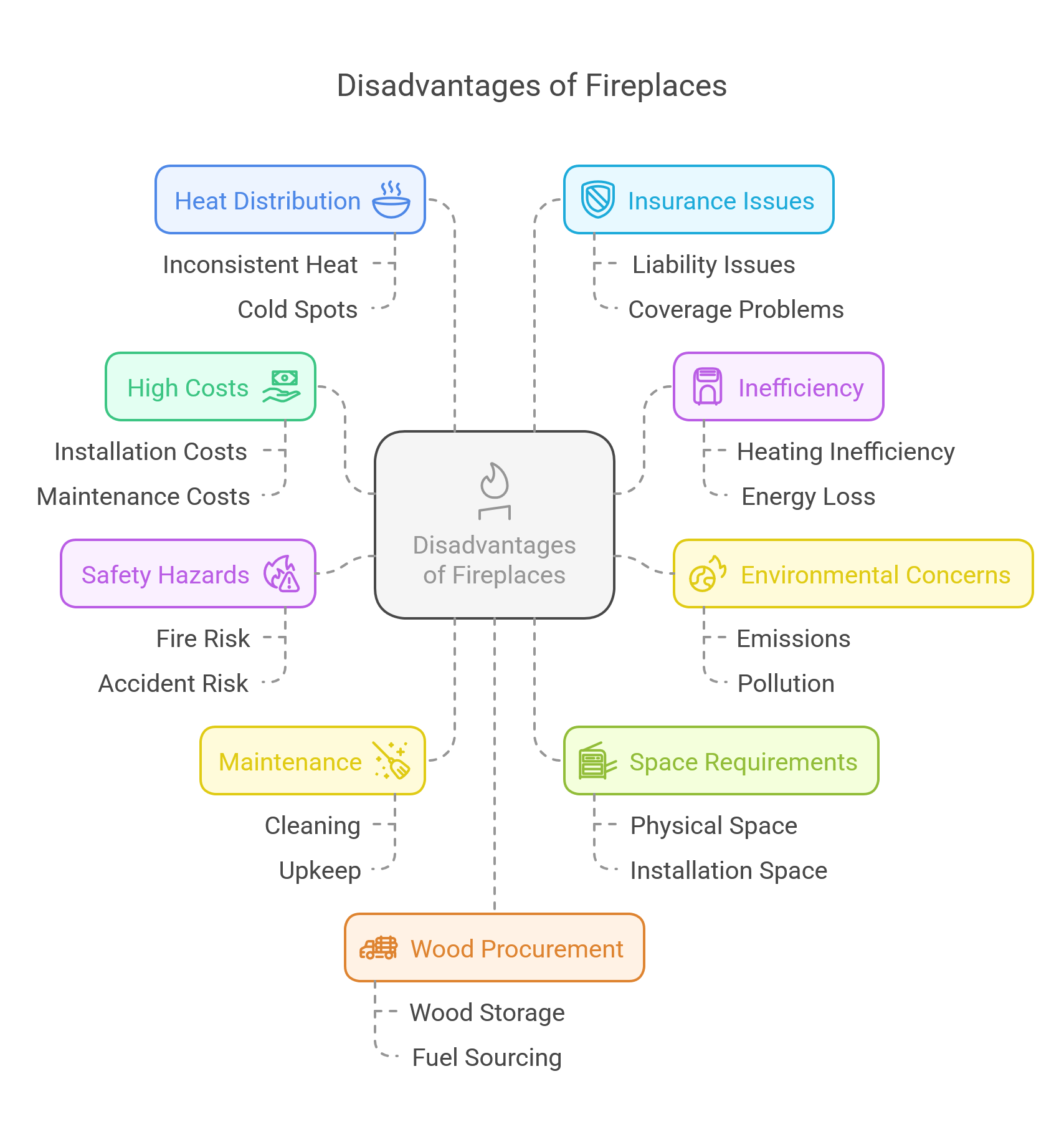 Fireplace Disadvantages
